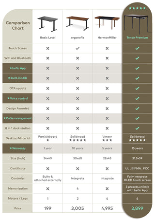 Comparison Chart of Tenon Smart Adjustable Desk